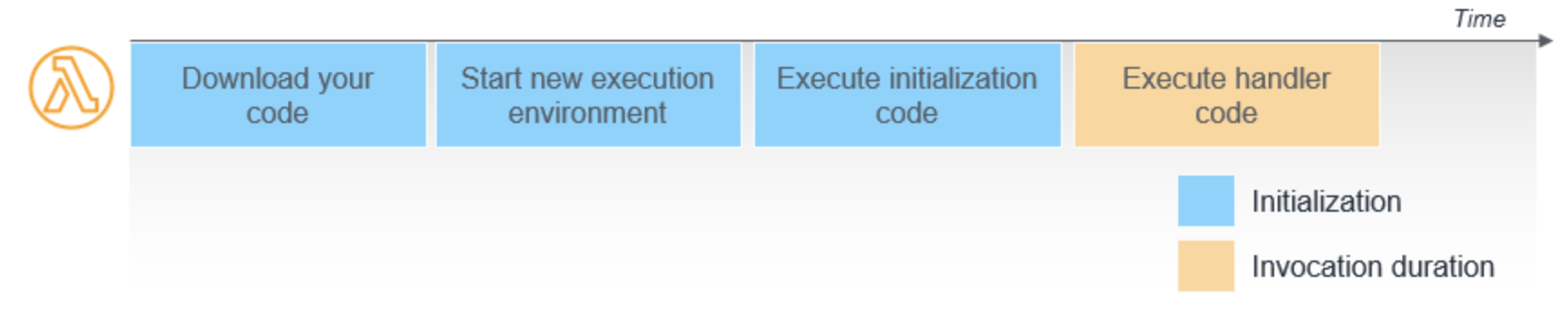 Lambda Handler Execution Process