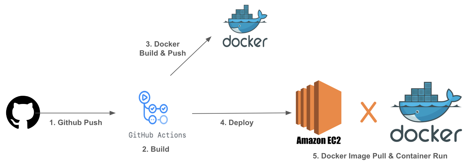 Spring Boot + Docker + Github Actions를 활용한 CI/CD 환경 구축 | Dowon Lee